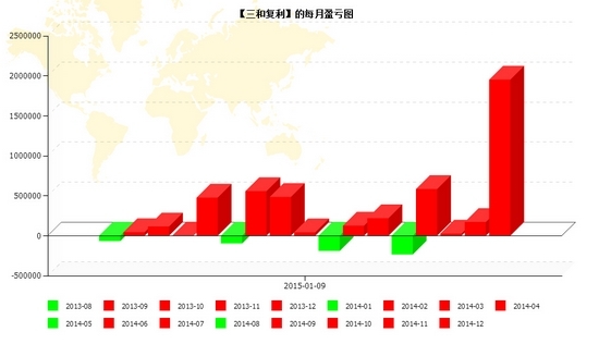 nEO_IMG_三和复利每月盈亏.jpg