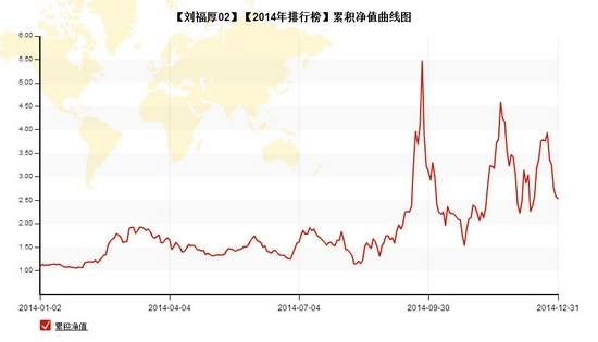 nEO_IMG_刘福厚累积净值.jpg