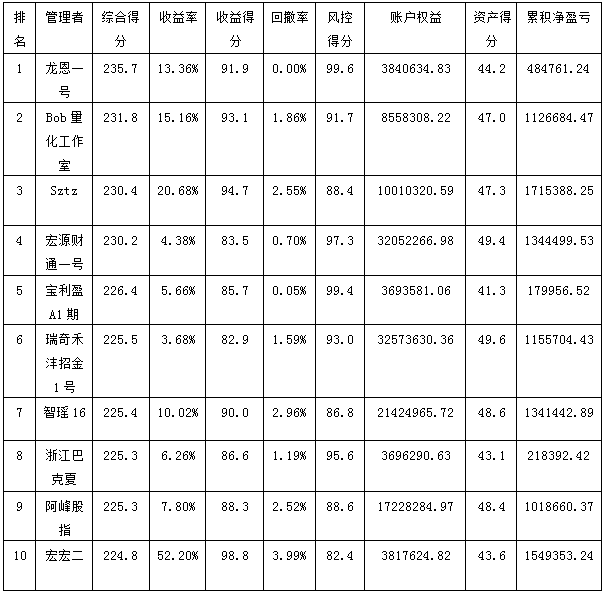 私募月报2月综合得分前十1.png