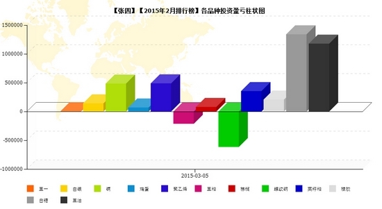 nEO_IMG_私募月报2月张四品种盈亏.jpg