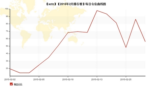 nEO_IMG_私募月报2月sztz每日仓位.jpg