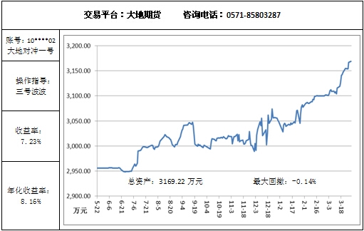 大地对冲3.30.jpg