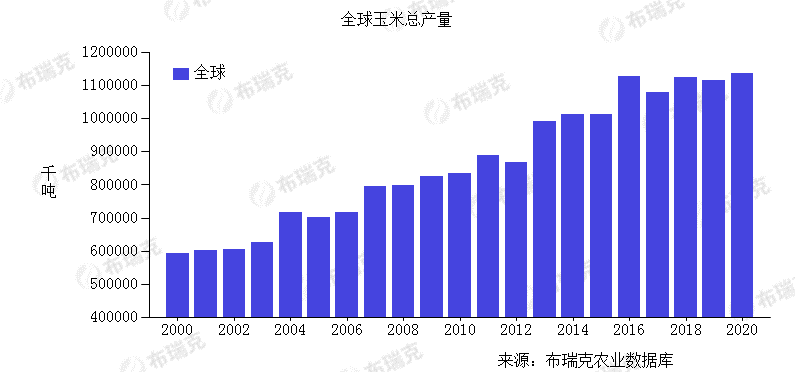 4,2020年全球玉米产量为113631万吨,较2000年增长近1倍.