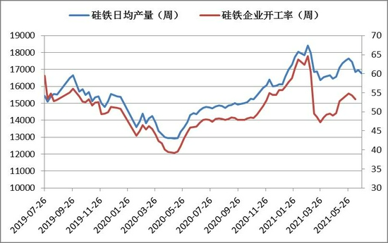 政策成本双支撑 硅铁价格高位运行