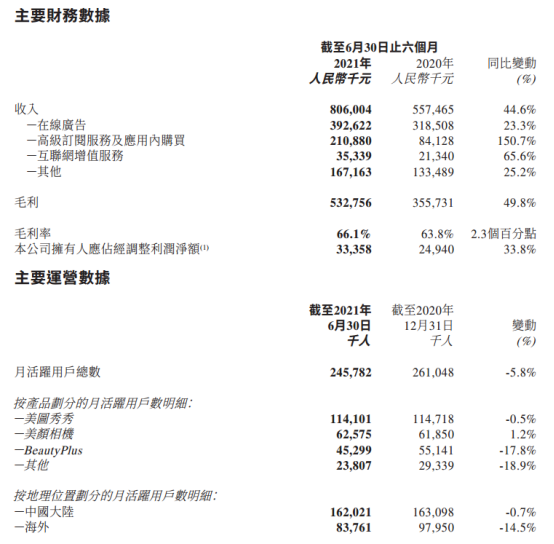 订阅服务,2021年上半年增长势头迅猛,其营收占比由2020年上半年的15