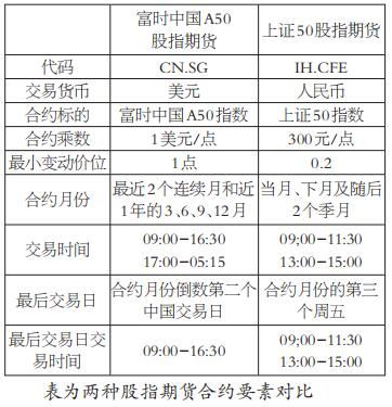 境内外a股相关股指期货差异性分析