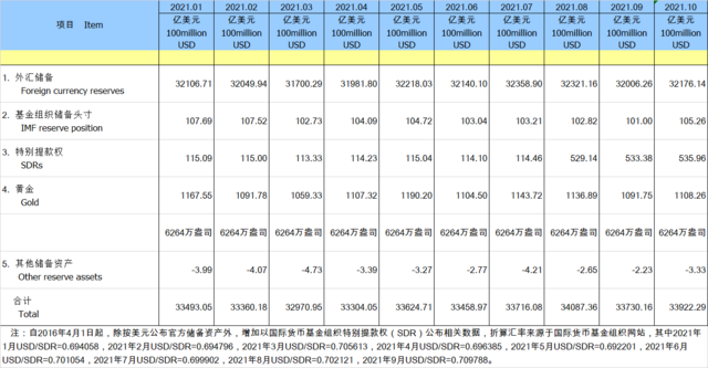 中国10月外汇储备32176亿美元环比增加170亿美元