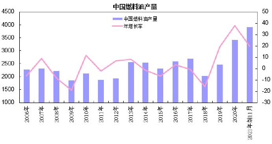 数据来源:中国统计局图9:中国燃料油进口数据来源:中国海关图10:中国