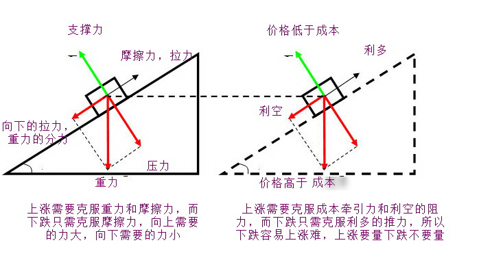 期货