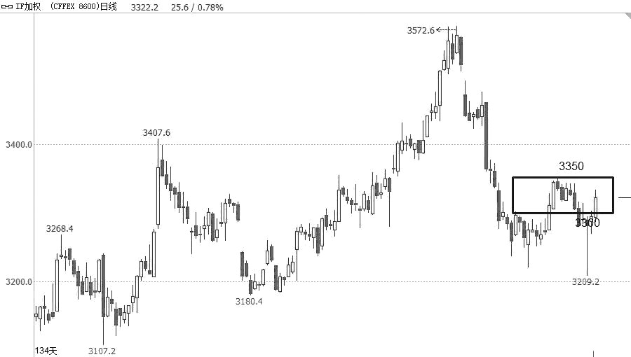 IF加权<a href='http://www.fishea.cn/mall/'  target='_blank'>指数</a> 弱势<a href='http://www.fishea.cn/mall/'  target='_blank'>反弹</a>