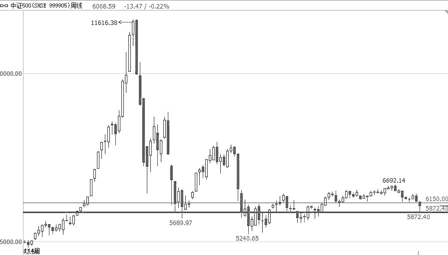 IF加权<a href='http://www.fishea.cn/mall/'  target='_blank'>指数</a> 弱势<a href='http://www.fishea.cn/mall/'  target='_blank'>反弹</a>