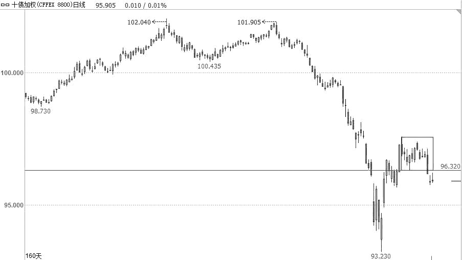 IF加权<a href='http://www.fishea.cn/mall/'  target='_blank'>指数</a> 弱势<a href='http://www.fishea.cn/mall/'  target='_blank'>反弹</a>