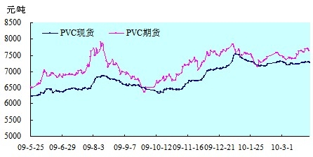 快讯要闻 期现价格走势趋同,相关性较高.