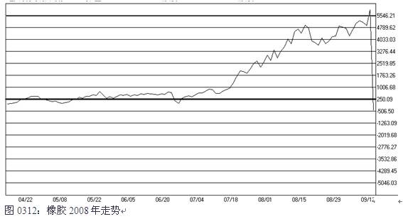 图0312：橡胶2008年走势.jpg