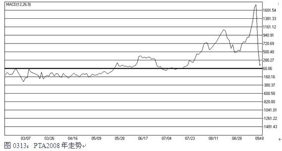 图0313：PTA2008年走势.jpg