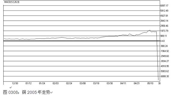 0308：铜2005年走势.jpg