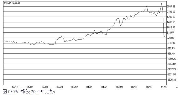 图0309：橡胶2004年走势.jpg