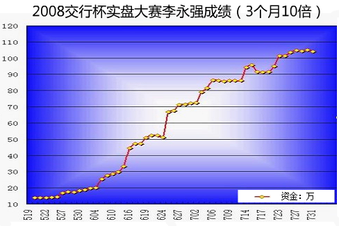 李永强2015期货实战技术训练营专长培训报名开始