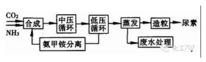 尿素,不止是用作化肥:一篇文章将它的性状,制备,产能