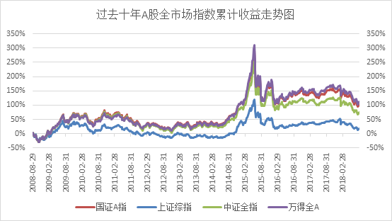 a股十年真"归零"?别被上证指数迷惑了