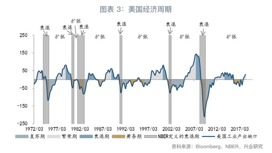 gdp产出缺口_美国经济是否陷入衰退 这12个方面或指明信号(2)