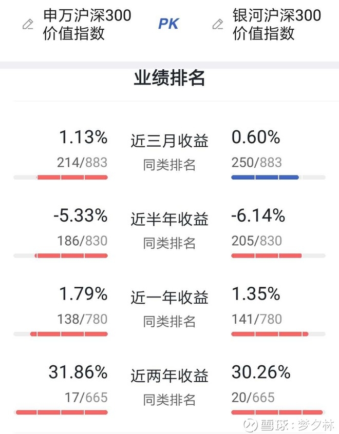 (2)长期收益对比,近2年,近3年和近5年,申万的收益比银河都高1.5%左右.