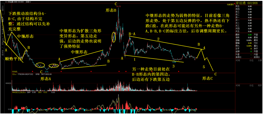 股票601908京运通--图形分析