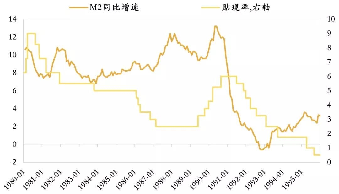 图表6:日本贴现率,m2同比