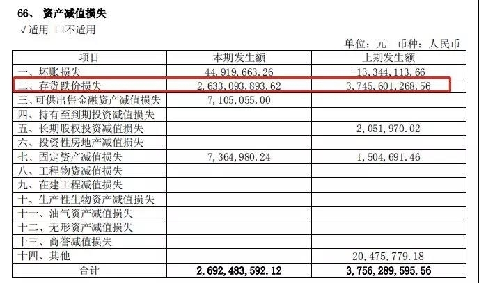 2017年年报资产减值损失部分