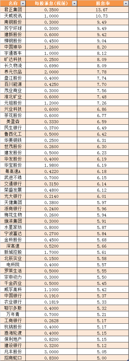 贵州茅台再创历史新高,高分红板块走强