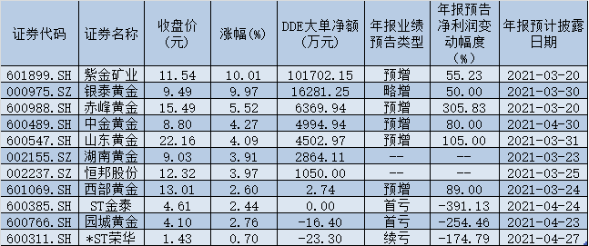 金价创逾一周新高,黄金板块涨超8%