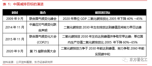 化工碳排放特点及核算方法