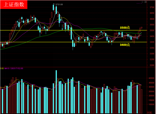 上证指数再度站稳3500点 大盘明日迎来关键时刻