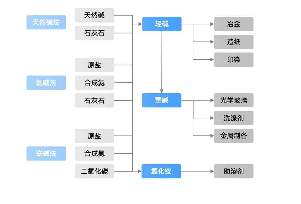 纯碱产业链深度解析