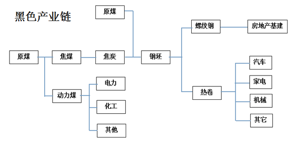 黑色产业链又称焦煤钢黑色产业链,顾名思义主要包括为铁矿石,焦炭