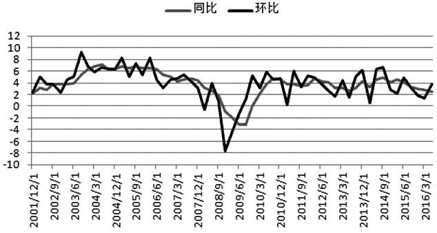 名义GDP_名义GDP向下,实际GDP走平 寻找经济中量的指标(2)