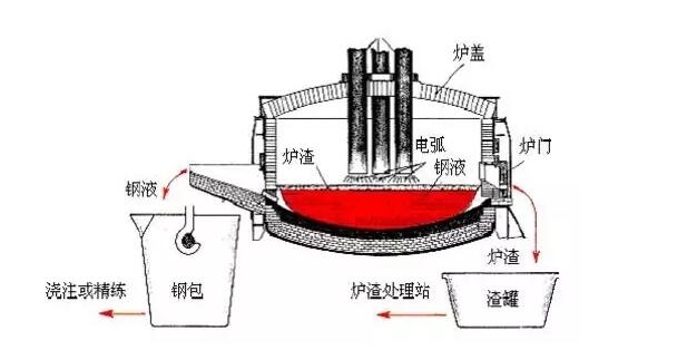 图13:电弧炉炼钢工艺流程图