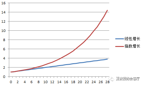 指数增长vs线性增长带来一系列问题