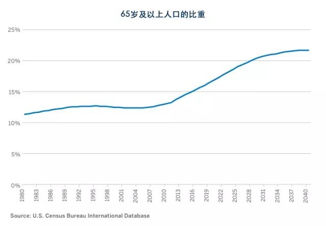 65岁以上人口占多少为_在印度,65岁以上人口约占全国总人口的5.5%,中国65岁以上(3)