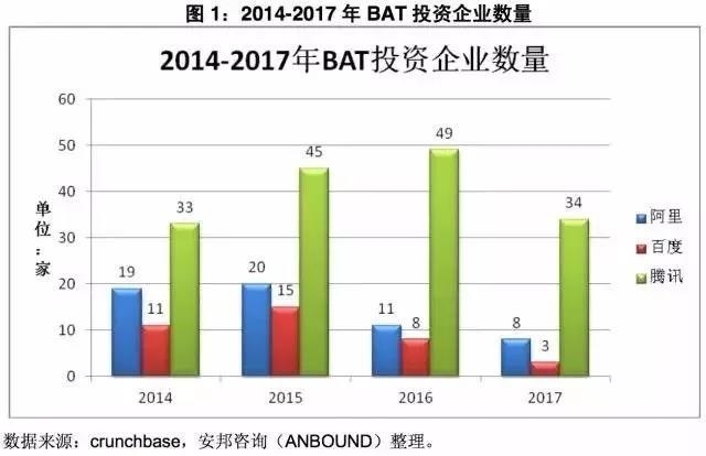 2014-2017年bat并购企业数量