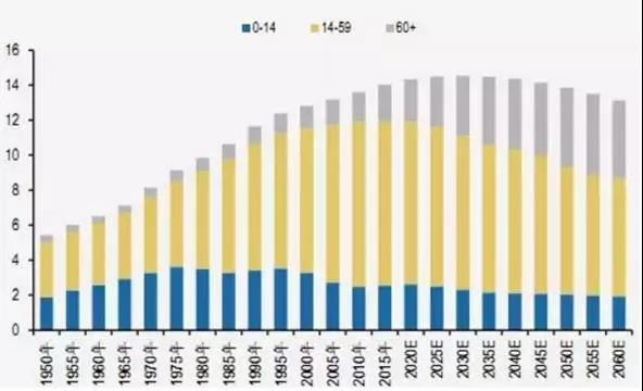 中国未来100年人口_漫A指数 未来十年的投资方向 下 前文 未来十年的投资方向(3)