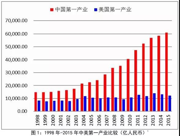 美国经济总量虚高_美国经济大危机(2)