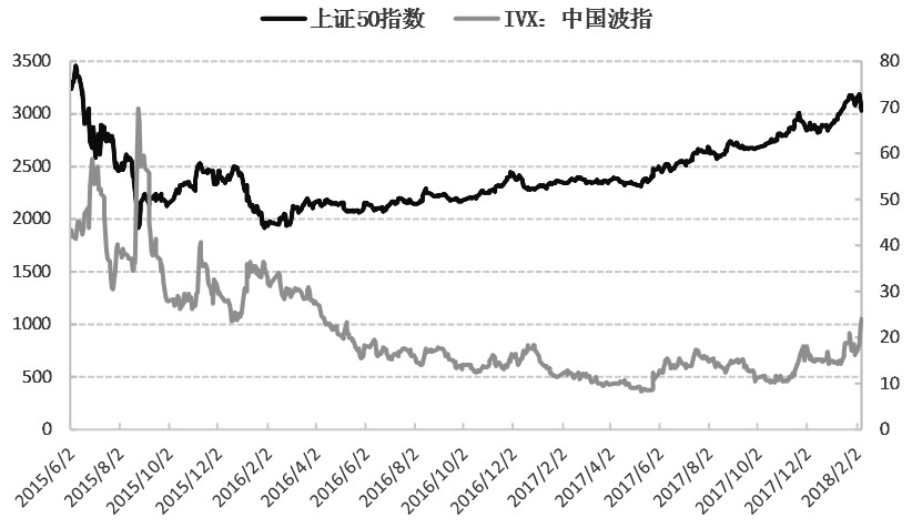 期货股票期权专家我们从波动率的角度来回顾一下2015年股灾以来的行情