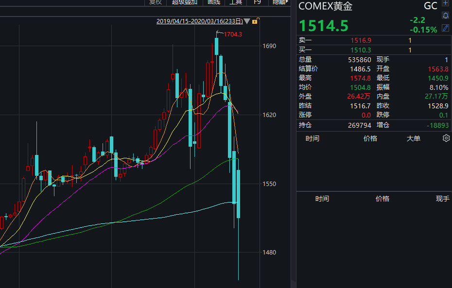 美股大跌近3000点8天3次熔断