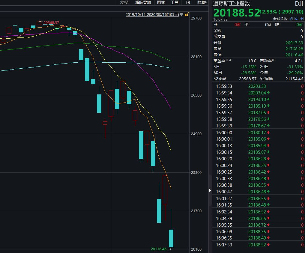 美股大跌近3000点8天3次熔断