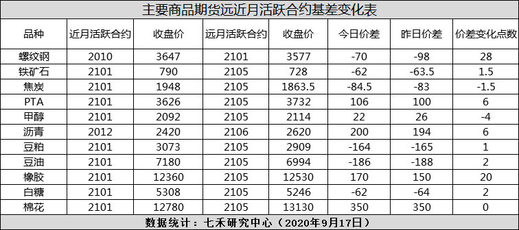 基差异动0917 螺纹钢月间价差缩小28点