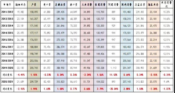 豆油 从全球油脂供需和当前国内行情来看 豆油中短期仍看涨