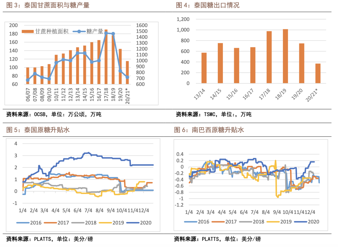 21年白糖年报 估值有望修复