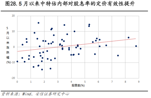 林荣雄当股息率不足5中特估能走多远