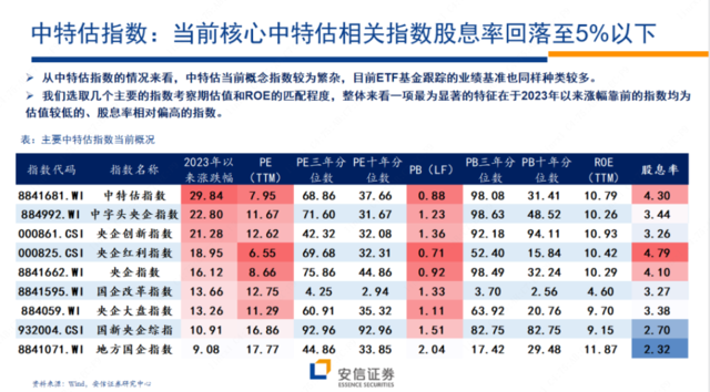 林荣雄当股息率不足5中特估能走多远